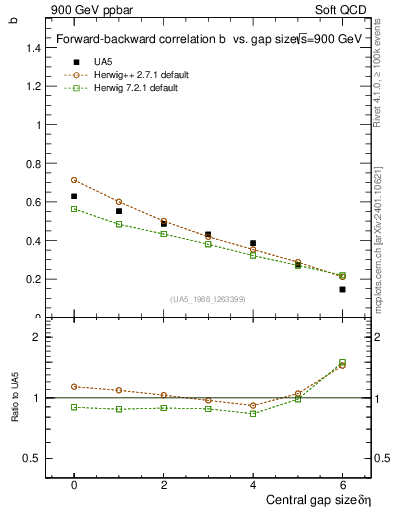 Plot of fbcorr-vs-deta in 900 GeV ppbar collisions