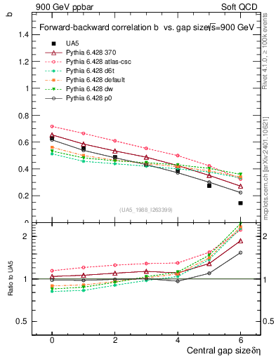 Plot of fbcorr-vs-deta in 900 GeV ppbar collisions