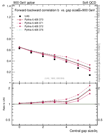 Plot of fbcorr-vs-deta in 900 GeV ppbar collisions