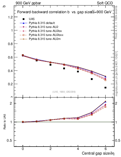 Plot of fbcorr-vs-deta in 900 GeV ppbar collisions