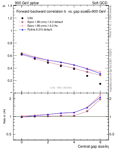 Plot of fbcorr-vs-deta in 900 GeV ppbar collisions