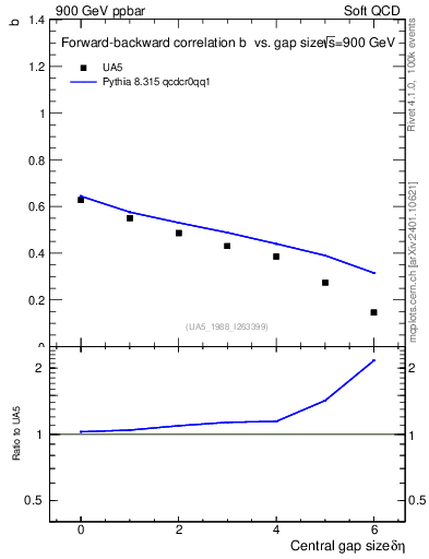 Plot of fbcorr-vs-deta in 900 GeV ppbar collisions