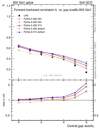 Plot of fbcorr-vs-deta in 900 GeV ppbar collisions