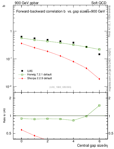 Plot of fbcorr-vs-deta in 900 GeV ppbar collisions