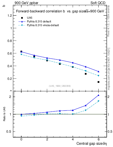 Plot of fbcorr-vs-deta in 900 GeV ppbar collisions