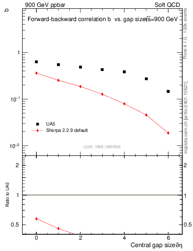 Plot of fbcorr-vs-deta in 900 GeV ppbar collisions