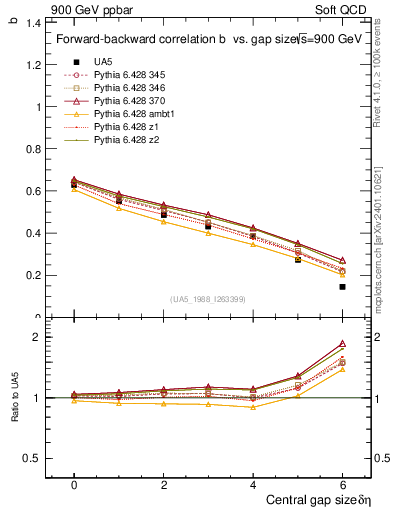 Plot of fbcorr-vs-deta in 900 GeV ppbar collisions