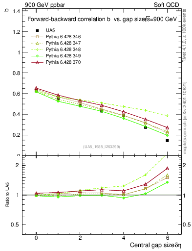 Plot of fbcorr-vs-deta in 900 GeV ppbar collisions
