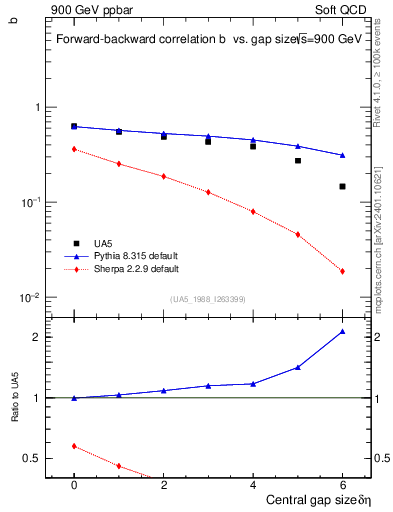 Plot of fbcorr-vs-deta in 900 GeV ppbar collisions