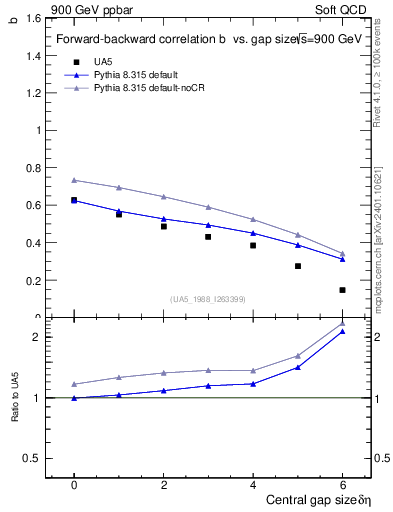 Plot of fbcorr-vs-deta in 900 GeV ppbar collisions