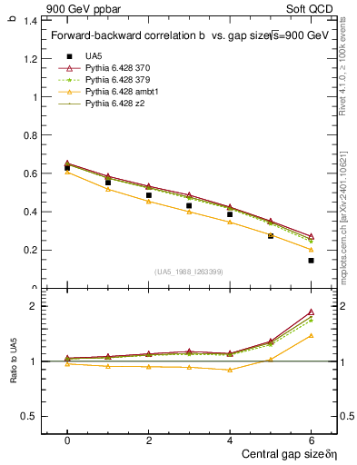 Plot of fbcorr-vs-deta in 900 GeV ppbar collisions