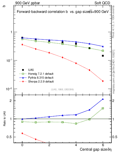 Plot of fbcorr-vs-deta in 900 GeV ppbar collisions