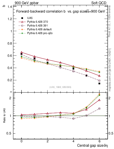 Plot of fbcorr-vs-deta in 900 GeV ppbar collisions