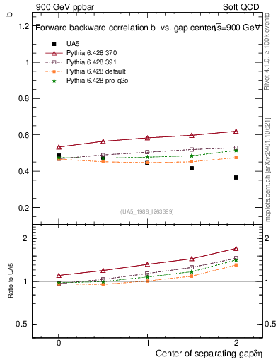 Plot of fbcorr-vs-detapos in 900 GeV ppbar collisions
