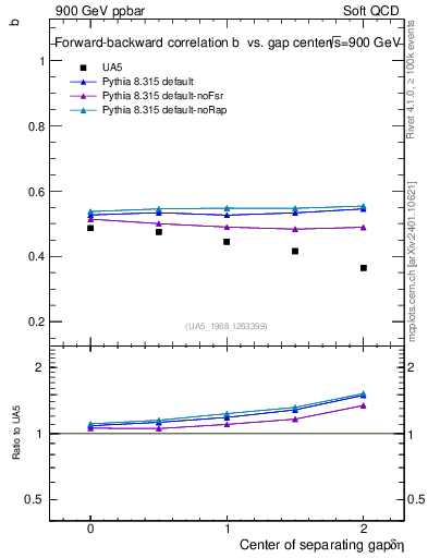 Plot of fbcorr-vs-detapos in 900 GeV ppbar collisions