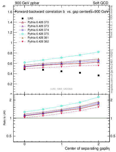 Plot of fbcorr-vs-detapos in 900 GeV ppbar collisions