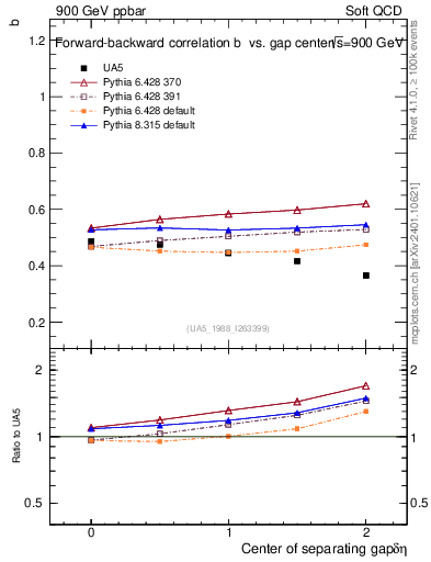 Plot of fbcorr-vs-detapos in 900 GeV ppbar collisions