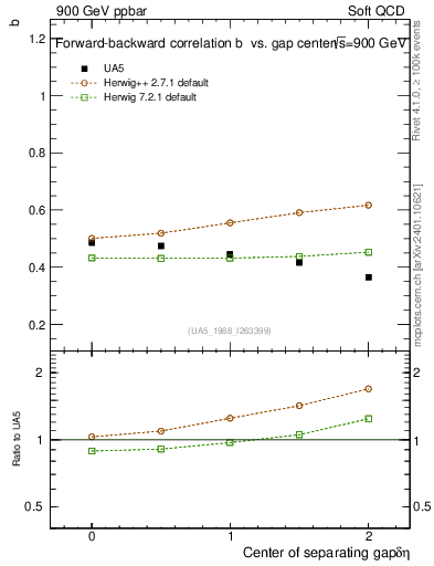Plot of fbcorr-vs-detapos in 900 GeV ppbar collisions