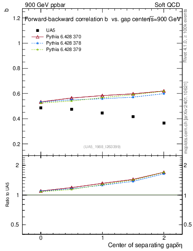Plot of fbcorr-vs-detapos in 900 GeV ppbar collisions