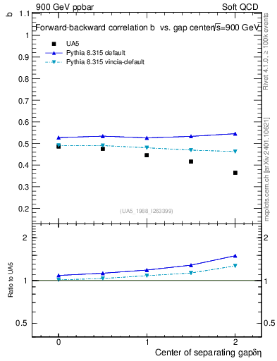 Plot of fbcorr-vs-detapos in 900 GeV ppbar collisions