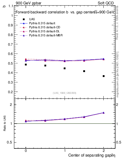 Plot of fbcorr-vs-detapos in 900 GeV ppbar collisions