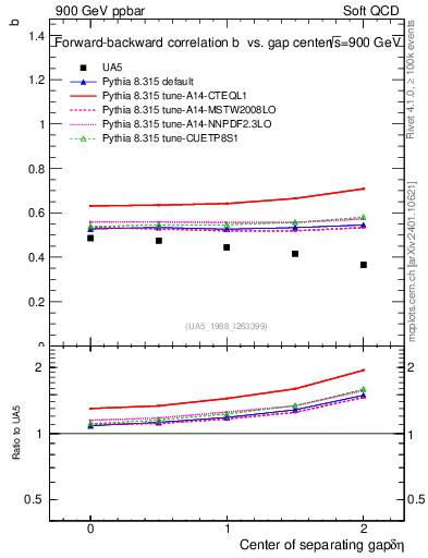 Plot of fbcorr-vs-detapos in 900 GeV ppbar collisions