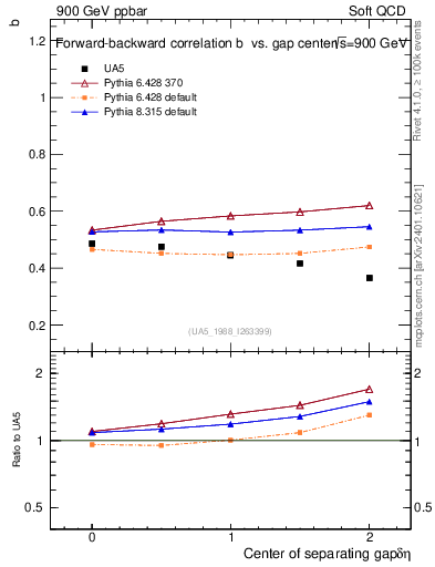 Plot of fbcorr-vs-detapos in 900 GeV ppbar collisions