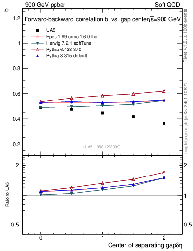 Plot of fbcorr-vs-detapos in 900 GeV ppbar collisions