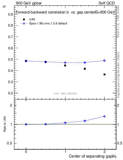Plot of fbcorr-vs-detapos in 900 GeV ppbar collisions