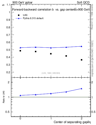 Plot of fbcorr-vs-detapos in 900 GeV ppbar collisions