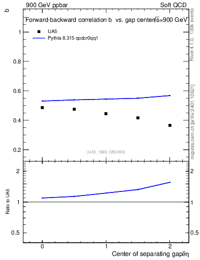 Plot of fbcorr-vs-detapos in 900 GeV ppbar collisions