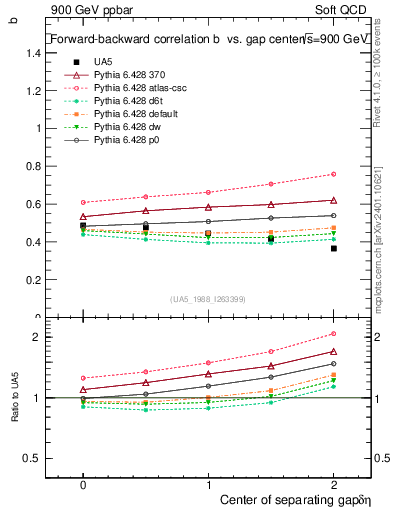 Plot of fbcorr-vs-detapos in 900 GeV ppbar collisions