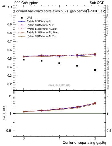 Plot of fbcorr-vs-detapos in 900 GeV ppbar collisions