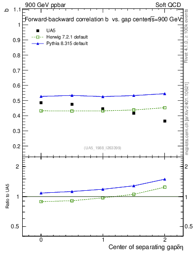 Plot of fbcorr-vs-detapos in 900 GeV ppbar collisions