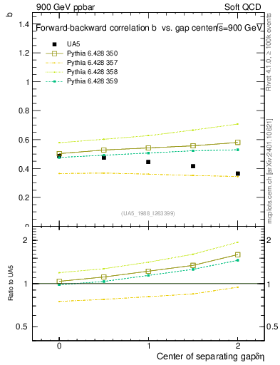 Plot of fbcorr-vs-detapos in 900 GeV ppbar collisions