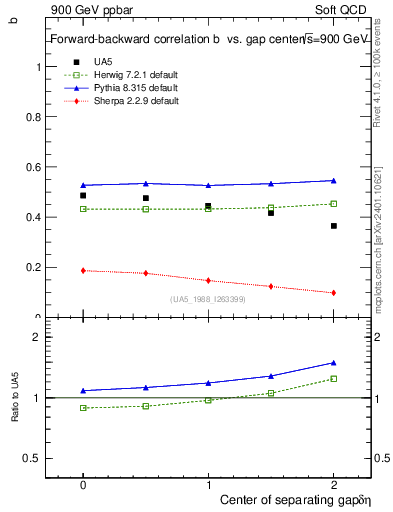 Plot of fbcorr-vs-detapos in 900 GeV ppbar collisions