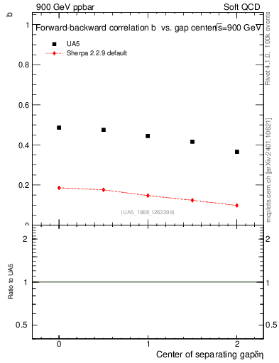Plot of fbcorr-vs-detapos in 900 GeV ppbar collisions