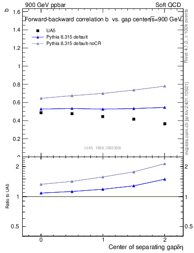 Plot of fbcorr-vs-detapos in 900 GeV ppbar collisions