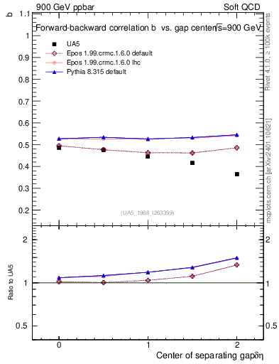 Plot of fbcorr-vs-detapos in 900 GeV ppbar collisions