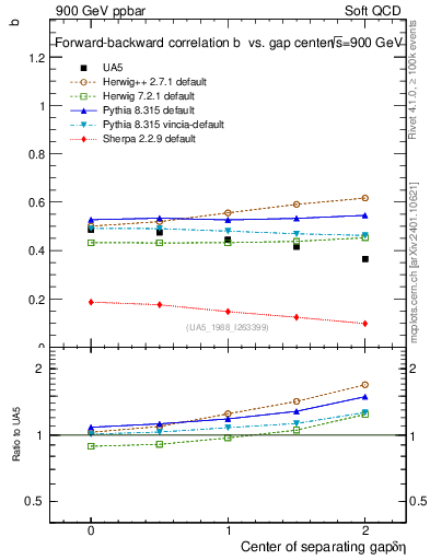 Plot of fbcorr-vs-detapos in 900 GeV ppbar collisions