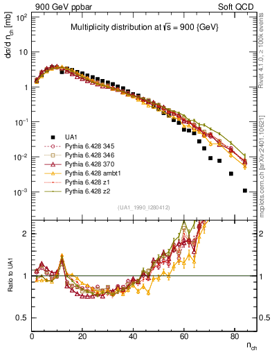 Plot of nch in 900 GeV ppbar collisions
