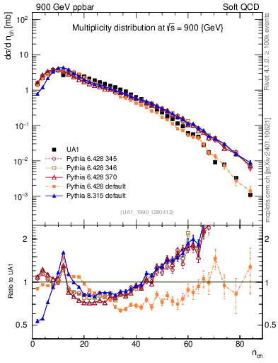 Plot of nch in 900 GeV ppbar collisions