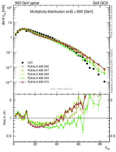 Plot of nch in 900 GeV ppbar collisions