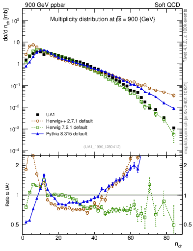 Plot of nch in 900 GeV ppbar collisions
