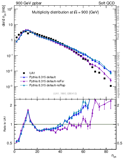 Plot of nch in 900 GeV ppbar collisions