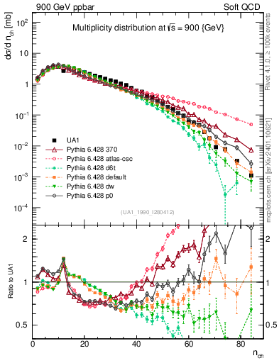 Plot of nch in 900 GeV ppbar collisions