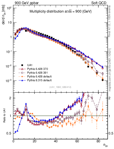 Plot of nch in 900 GeV ppbar collisions