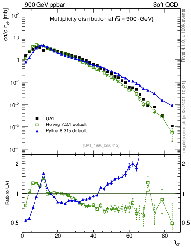 Plot of nch in 900 GeV ppbar collisions