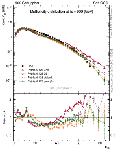 Plot of nch in 900 GeV ppbar collisions