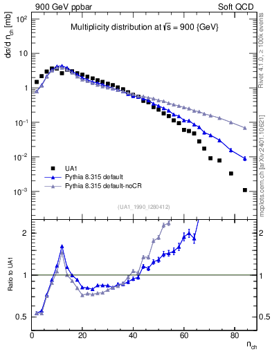 Plot of nch in 900 GeV ppbar collisions